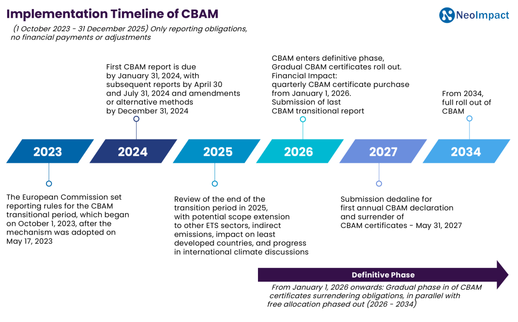 CBAM Implementation Timeline