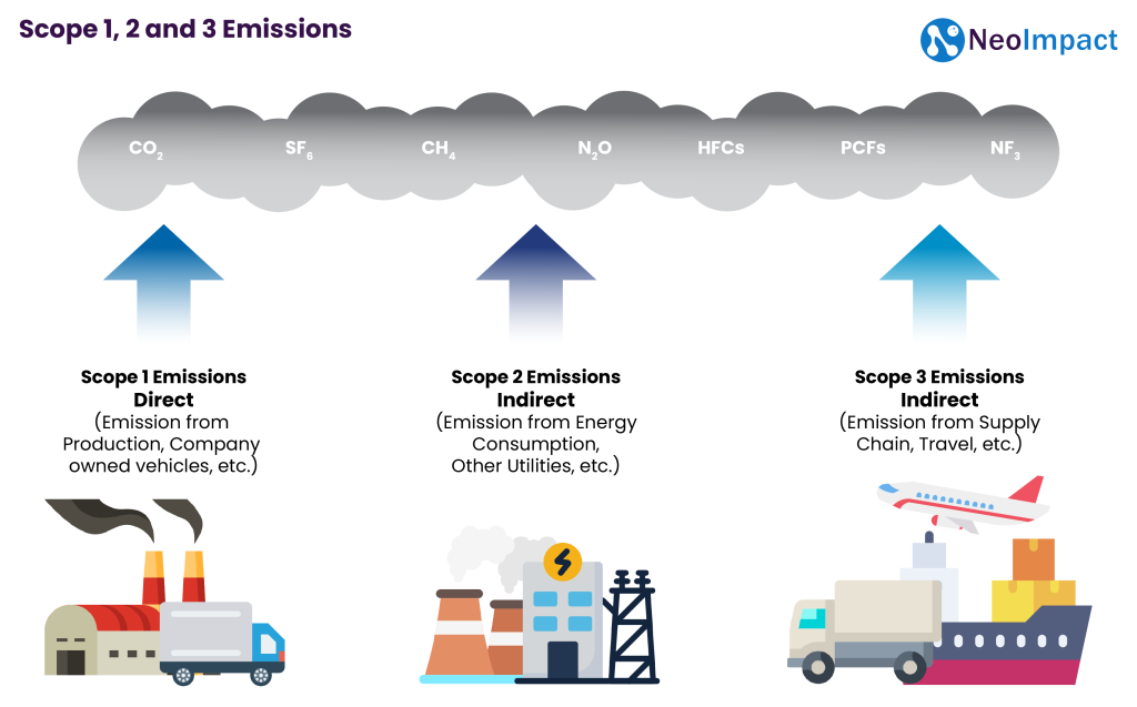Scope 1, 2 & 3 Emissions of a Business